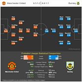 Manchester United vs Burnley - Statistical Preview