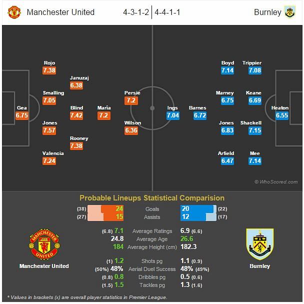 Manchester United vs Burnley - Statistical Preview