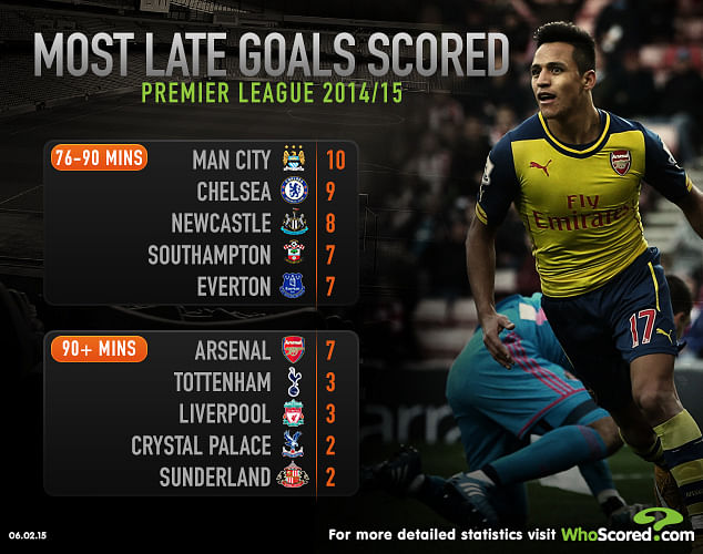 Stats: Most late goals scored in the Premier League