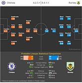Chelsea vs Burnley - Statistical Preview