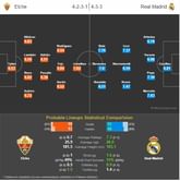 Elche vs Real Madrid - Statistical Preview