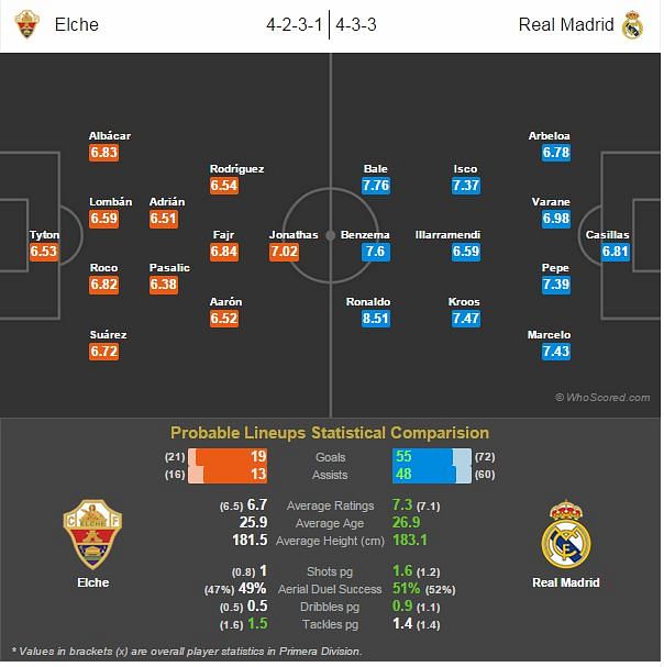 Elche vs Real Madrid - Statistical Preview