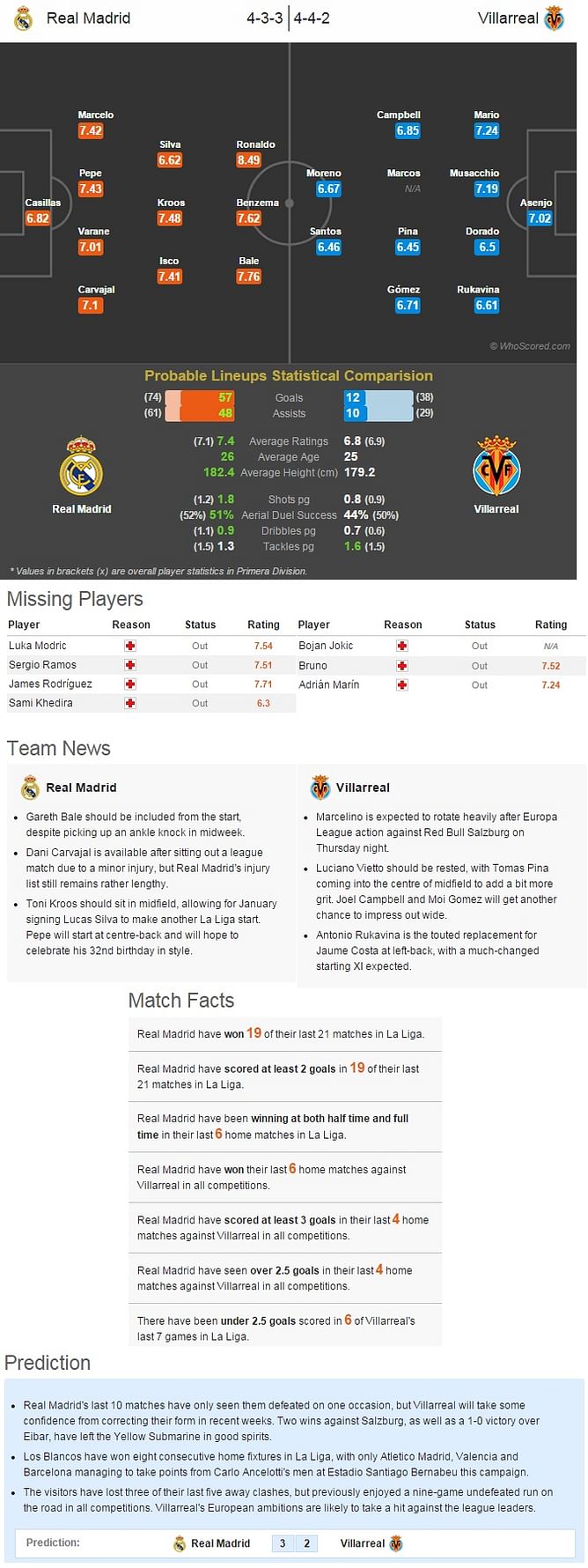 Real Madrid vs Villarreal - Statistical Preview