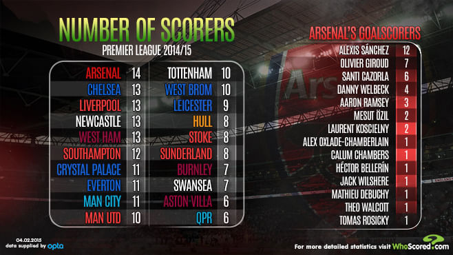 Number of different goalscorers for each Premier League team