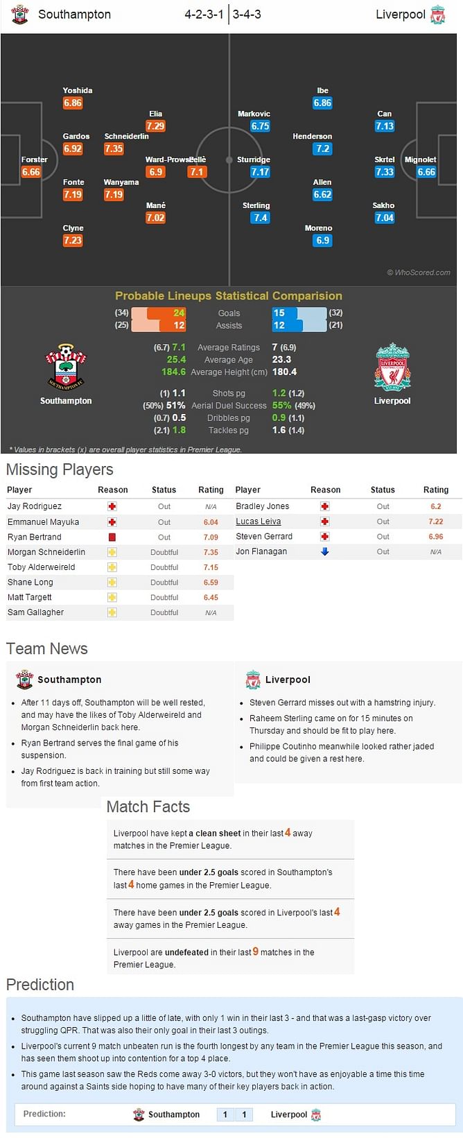Southampton vs Liverpool - Statistical Preview