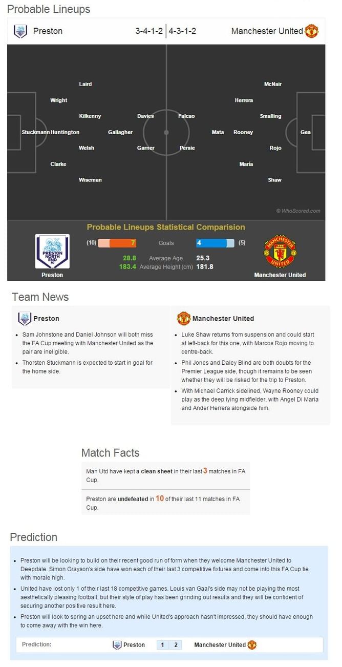 Preston-Manchester United Statistical Preview