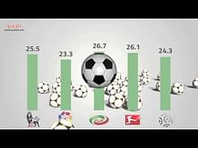 Statistical comparison: Which is the best league in Europe in 2014/15 so far?