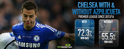 Cesar Azpilicueta's solidity key to Chelsea's consistency in the 2014/15 season
