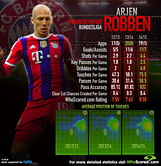 Player Focus: Relentless Robben continuing Bayern development under Pep Guardiola