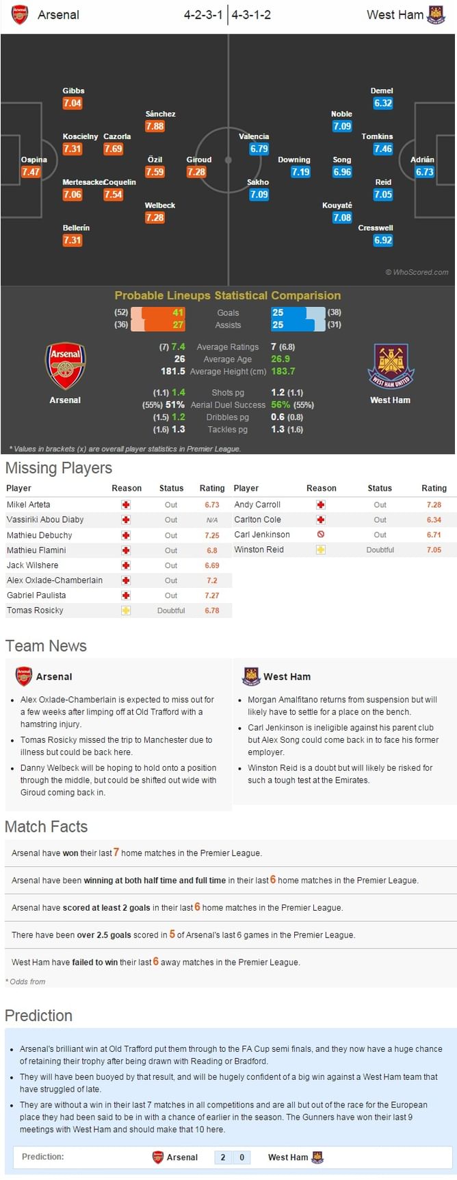 Arsenal vs West Ham - Statistical Preview