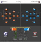 Chelsea vs Southampton - Statistical Preview