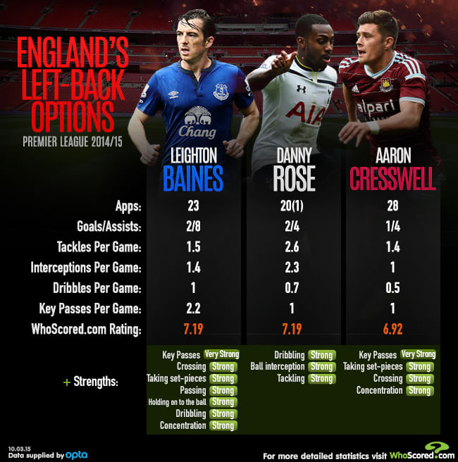 Player Focus: Which left-backs deserve a spot in Hodgson's next England squad?