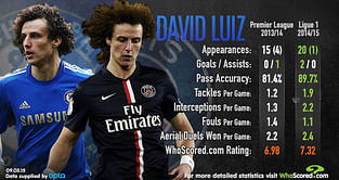 Infographic: David Luiz at PSG vs David Luiz at Chelsea - Statistical Comparison