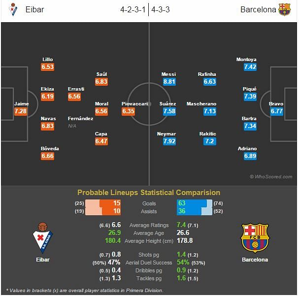 Eibar vs Barcelona - Statistical Preview