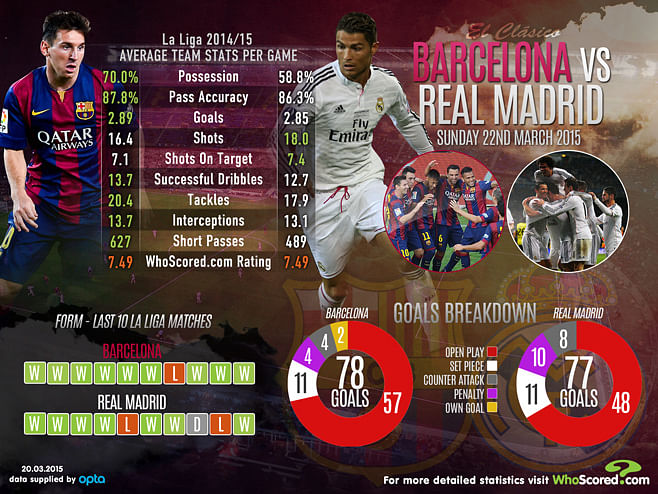 Statistical breakdown of the El Clasico - Barcelona vs Real Madrid