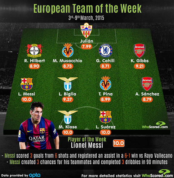 European Team of the Week - 3rd to 9th March