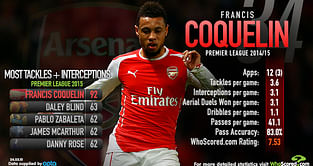 Stats: Francis Coquelin has the most tackles and interceptions in 2015
