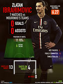 Statistical Analysis: Zlatan Ibrahimovic vs Mourinho's Teams