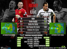 Statistical Analysis: Wayne Rooney vs Harry Kane