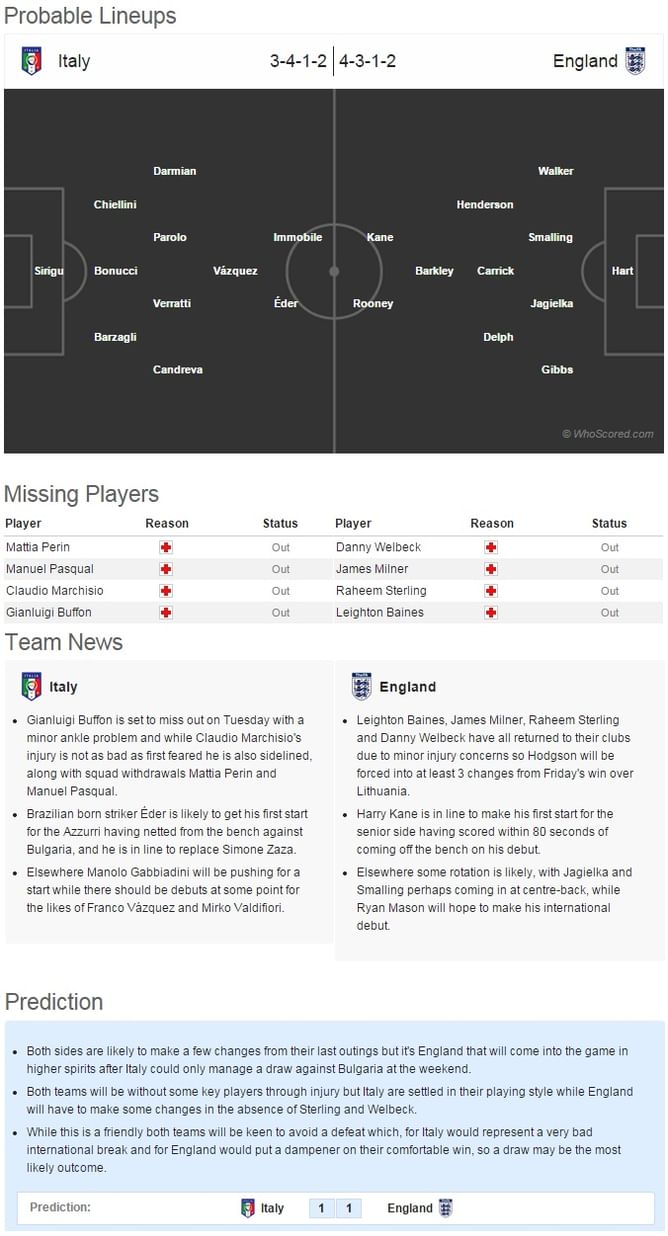 Italy vs England - Statistical Preview