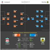 Liverpool vs Burnley - Statistical Preview