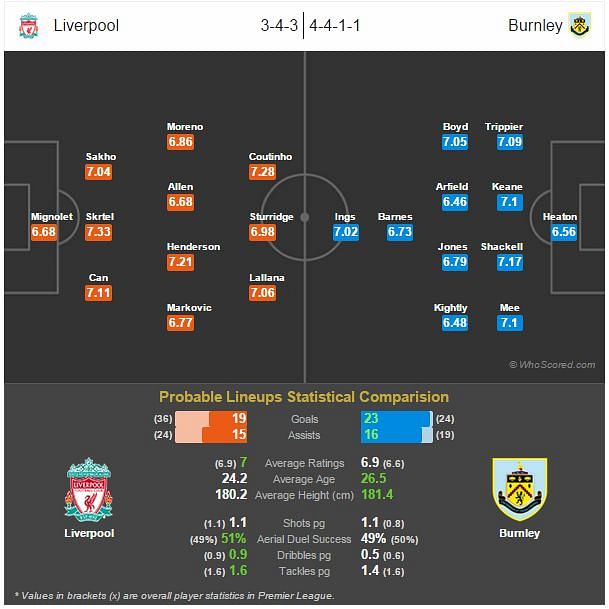 Liverpool vs Burnley - Statistical Preview