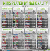 Infographic: Minutes played by nationality across the top leagues in Europe