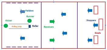 Roll It - An amalgamation of Cricket and Football