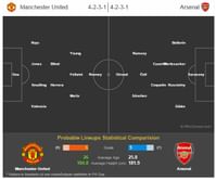Manchester United vs Arsenal - Statistical Preview
