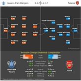 Queens Park Rangers vs Arsenal - Statistical Preview