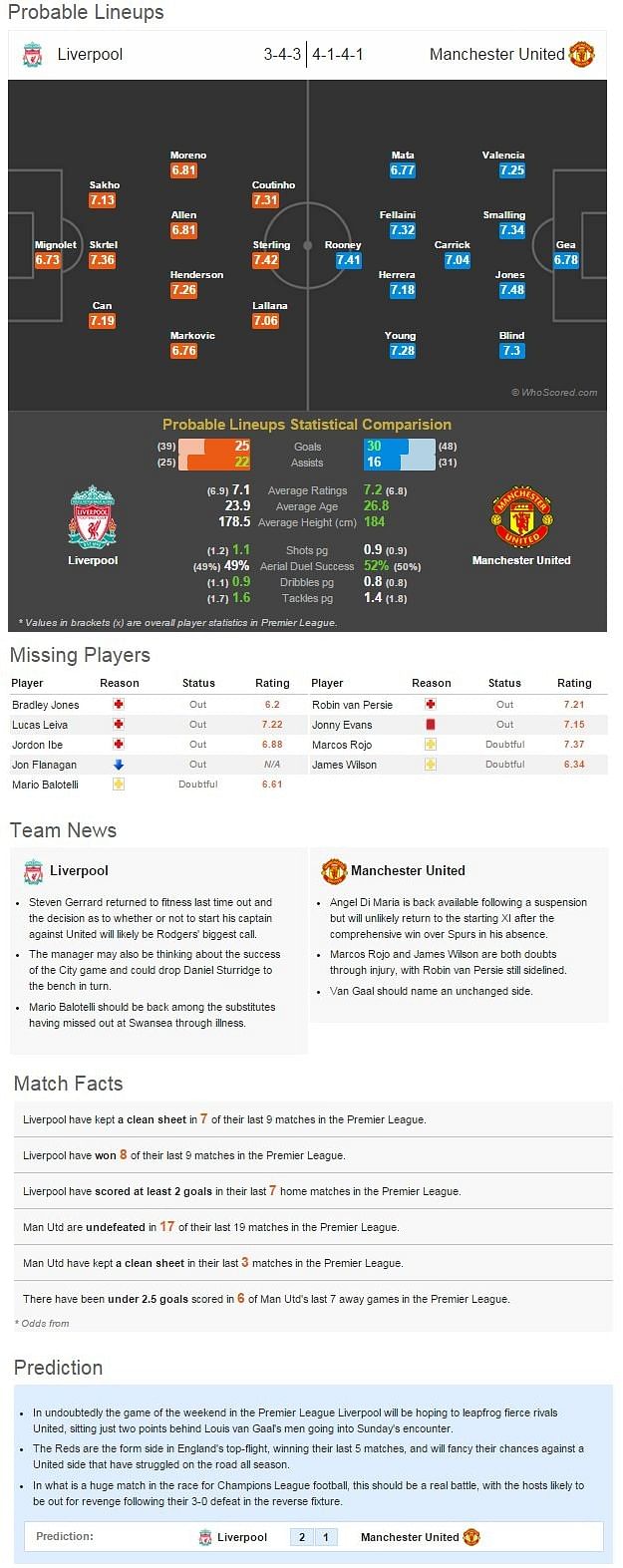 Liverpool-Manchester United Statistical Preview