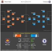West Ham vs Chelsea - Statistical Preview
