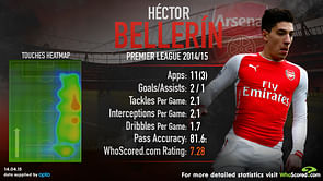 Infographic: Is Hector Bellerin Arsenal's first choice right back now?