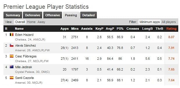 Top midfielders in England