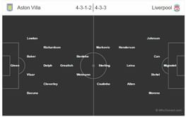 Aston Villa vs Liverpool - Statistical Preview