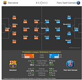 Barcelona vs Paris Saint-Germain - Statistical Preview