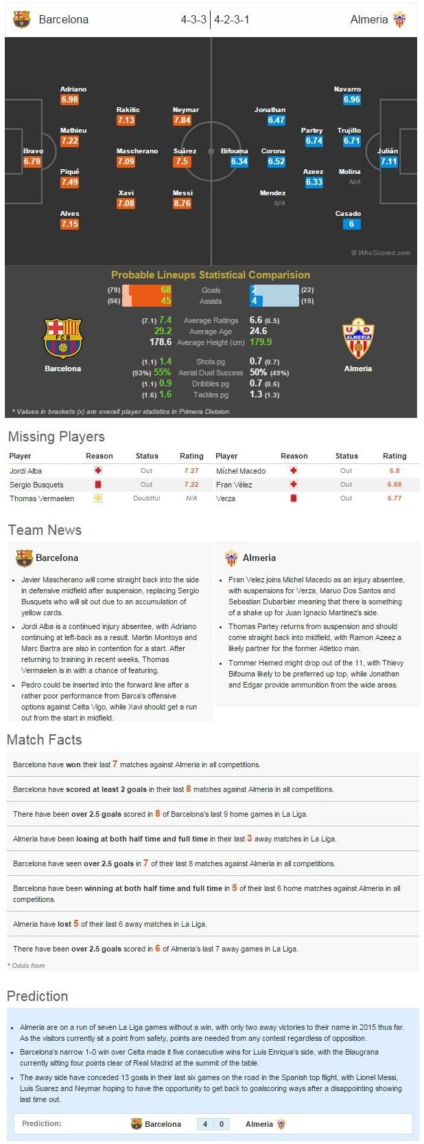 Barcelona-Almeria Statistical Preview