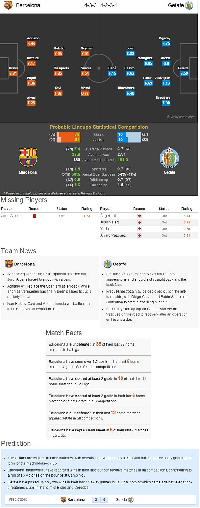 Barcelona vs Getafe - Statistical Preview
