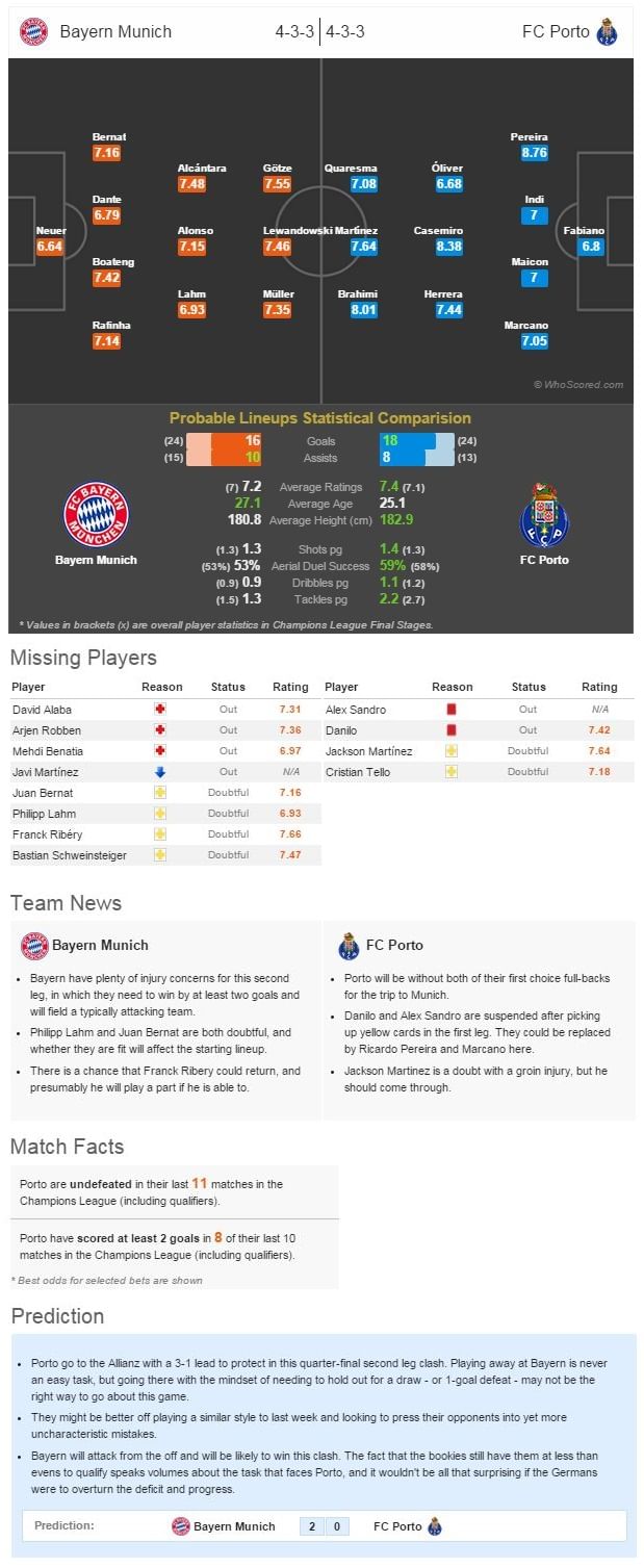 Bayern Munich vs FC Porto - Statistical Preview
