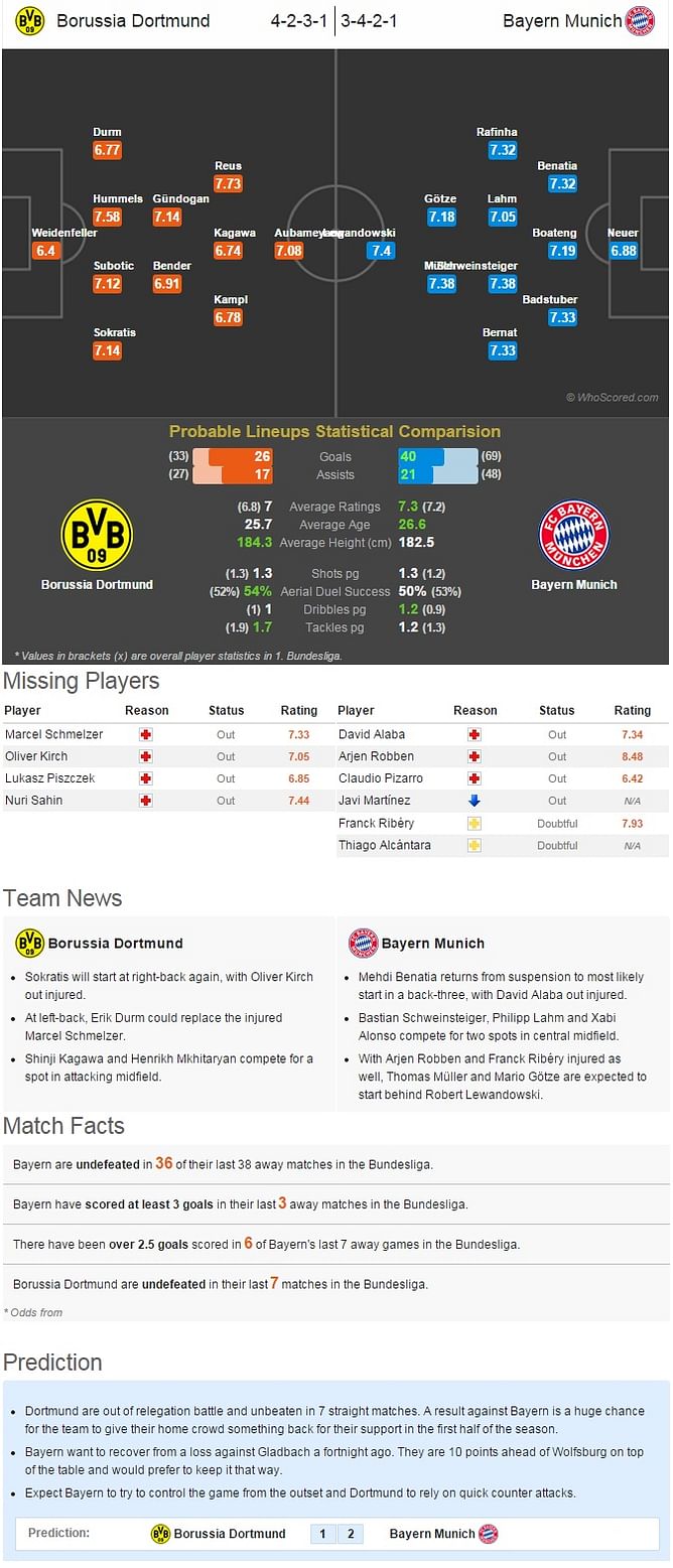 Borussia Dortmund vs Bayern Munich - Statistical Preview