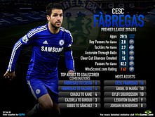 Infographic: Cesc Fabregas - Premier League's great creator
