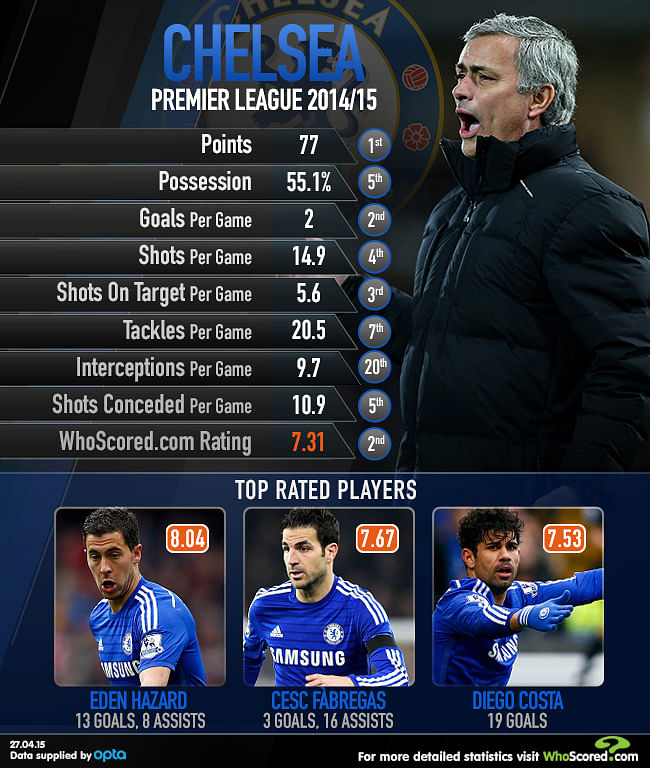 Infographic: Are Chelsea worthy winners of the 2014/15 Premier League title?