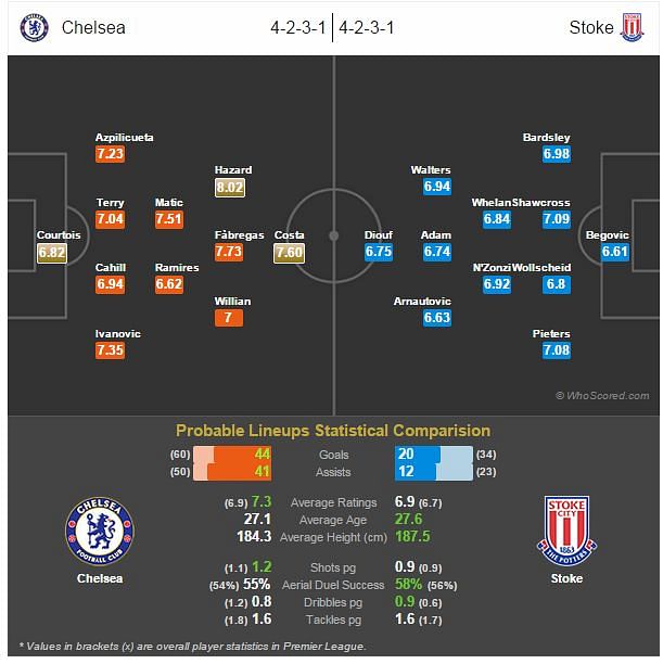 Chelsea vs Stoke - Statistical Preview