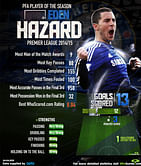 Infographic: Eden Hazard - PFA Player of the Year 2014/15