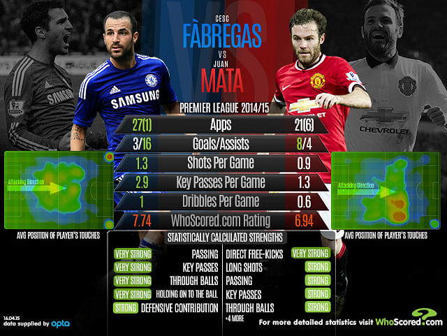 Statistical Analysis: Cesc Fabregas vs Juan Mata