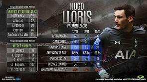 Infographic: Do you think Tottenham's Hugo Lloris is the Premier League's best goalkeeper?