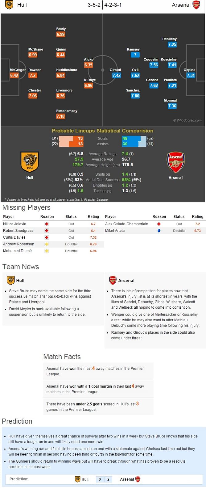 Hull vs Arsenal - Statistical Preview