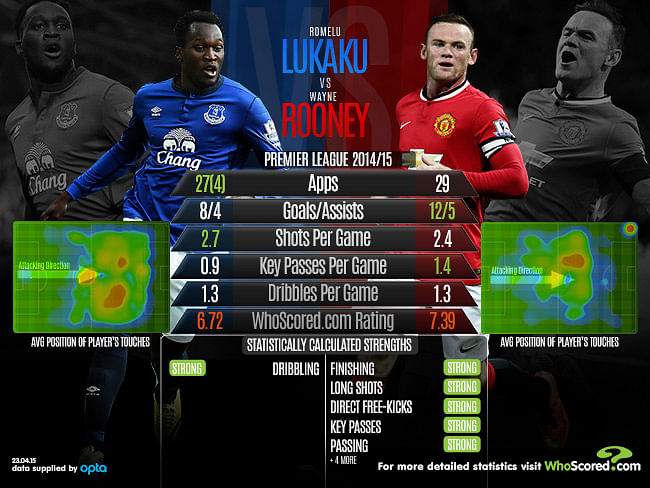 Infographic: Romelu Lukaku vs Wayne Rooney