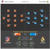 Atletico Madrid vs Real Madrid - Statistical Preview