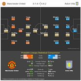 Manchester United vs Aston Villa - Statistical Preview